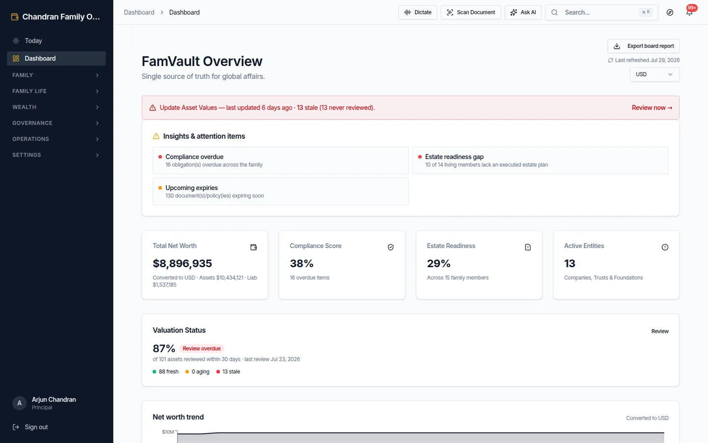 Family office dashboard with net worth, compliance score and attention items