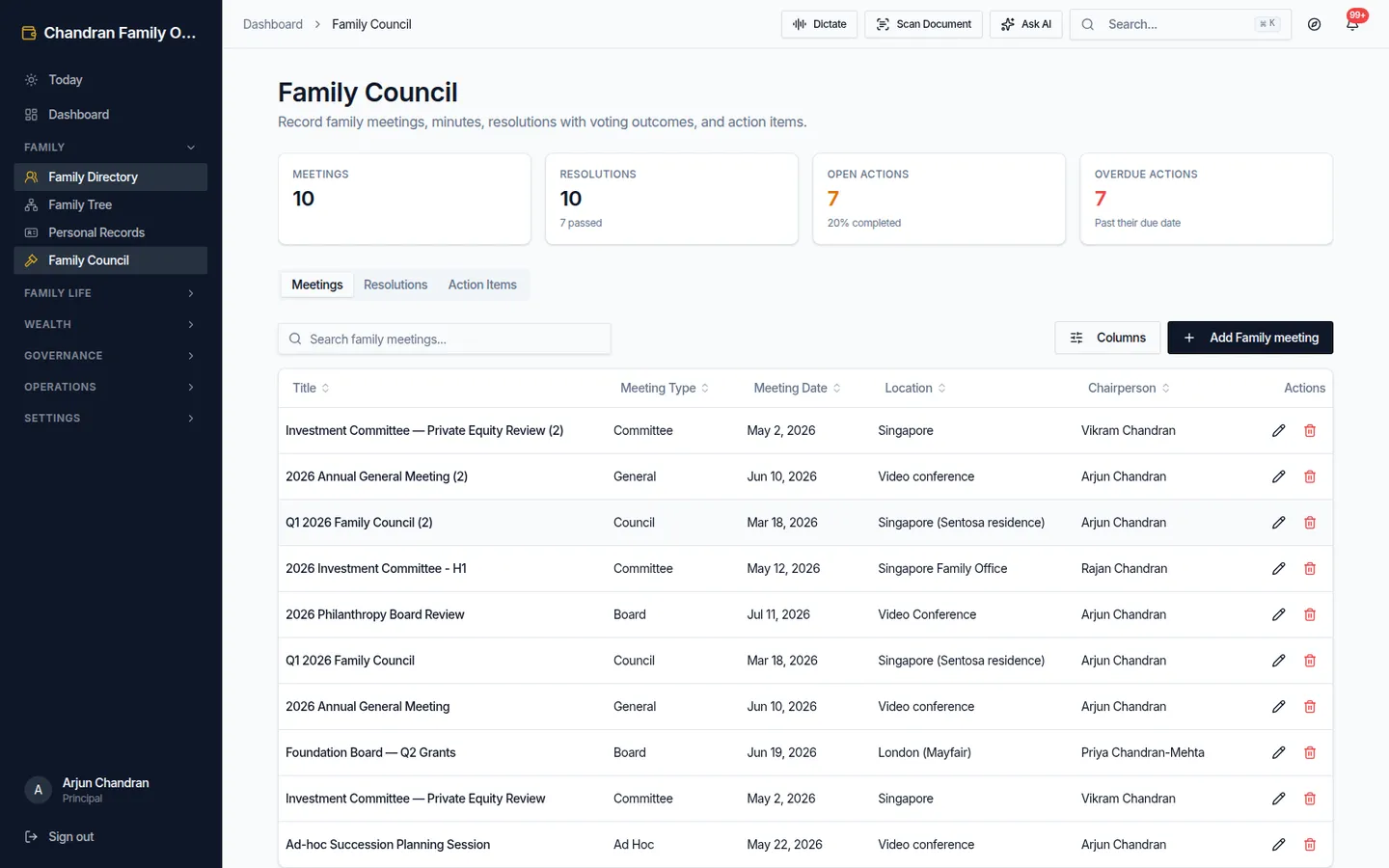 Family Council — meetings, resolutions and action items