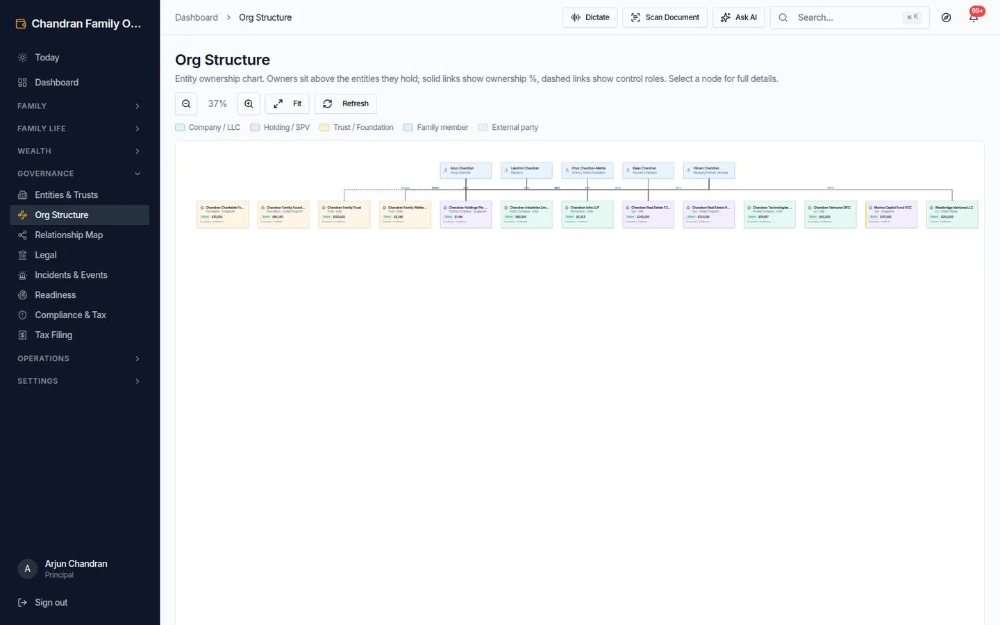 Interactive ownership and org structure
